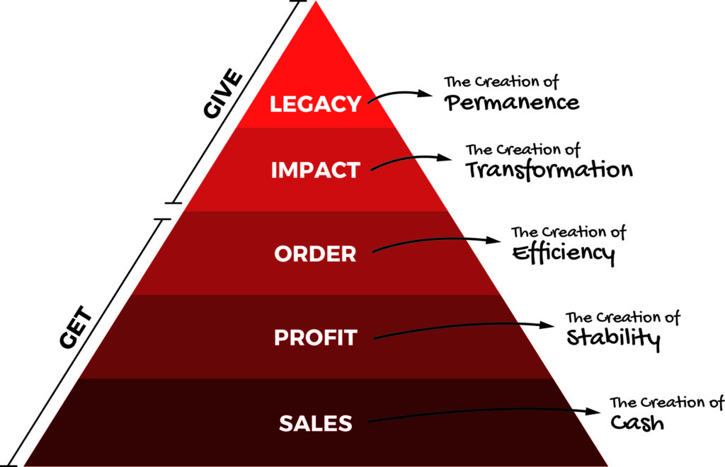 Fix This Next Business Hierarchy of Needs